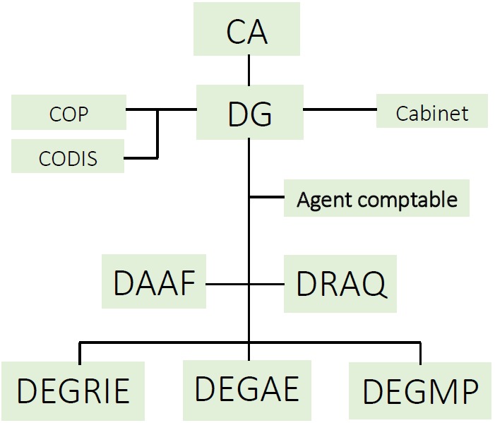 La nouvelle organisation et organigramme de l'Institut Supérieur de Technologie d'Ambositra se present comme suit :