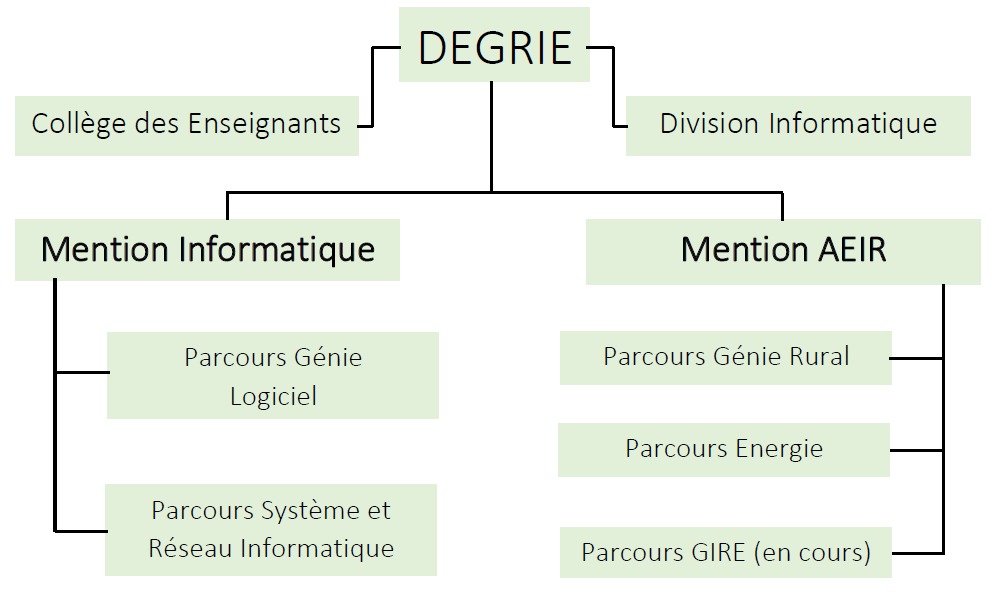 La Direction de l’Ecole de Génie Rural, Informatique et Eau comprend les Services suivantes :